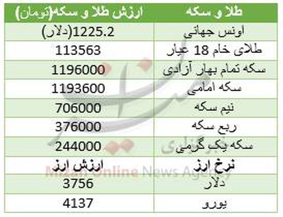 سیر صعودی سکه در افزایش قیمت +جدول