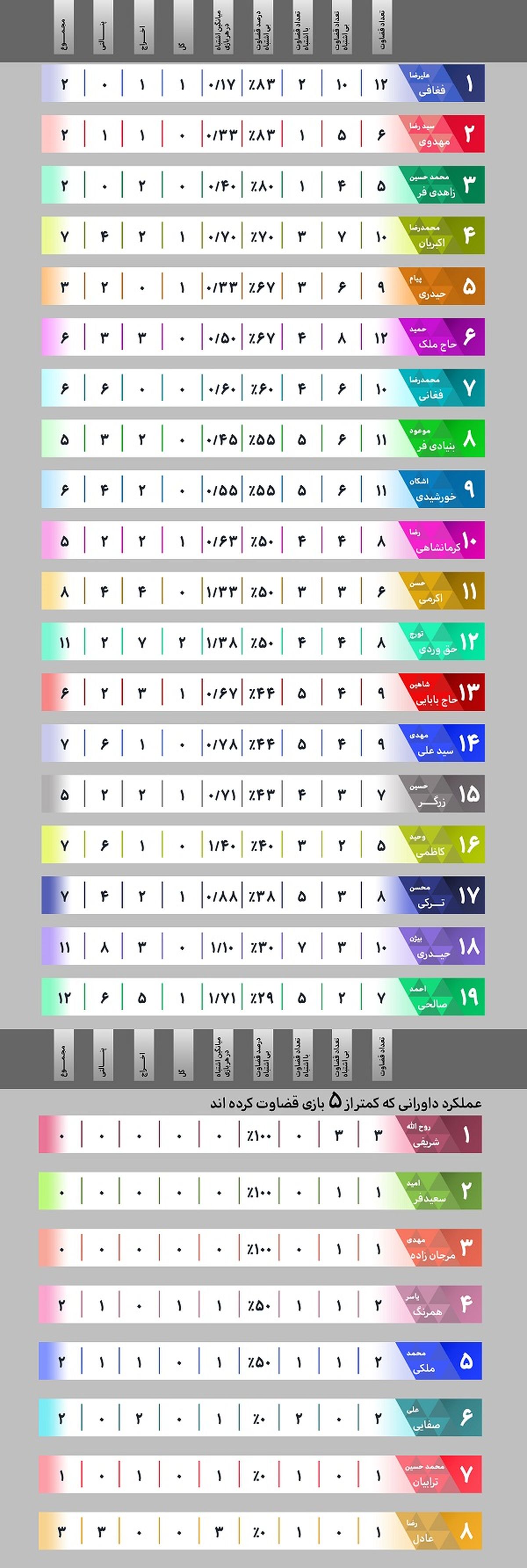 بررسی سود و زیان تیم‌های لیگ‌برتری از داوری‌ها +جدول ارزیابی