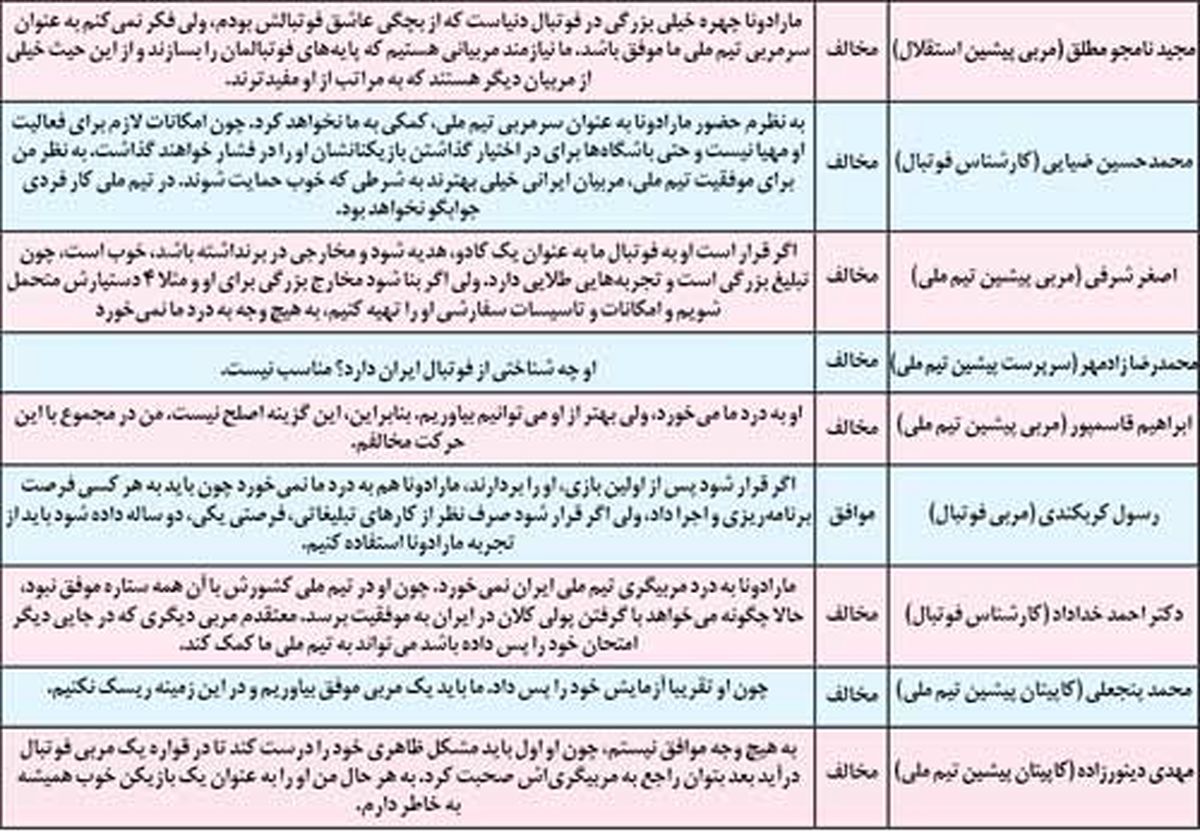 جدول: اجماع بر سرنیامدن مارادونا