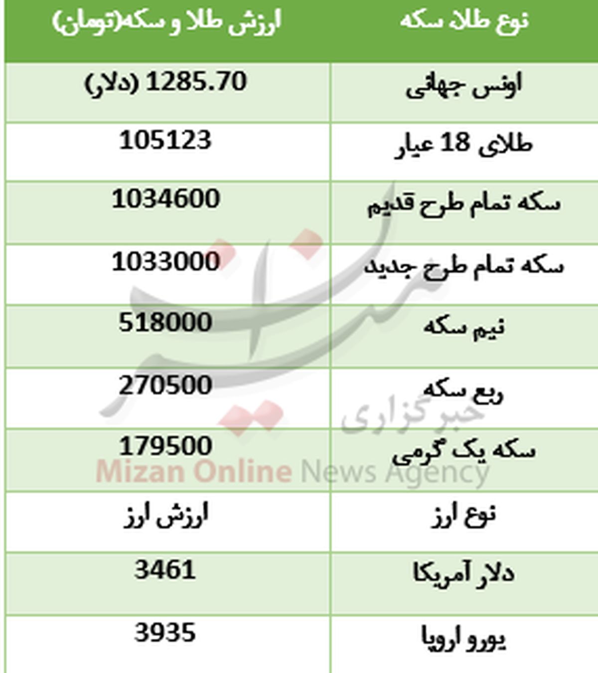 ادامه ارزانی در بازار طلا +جدول