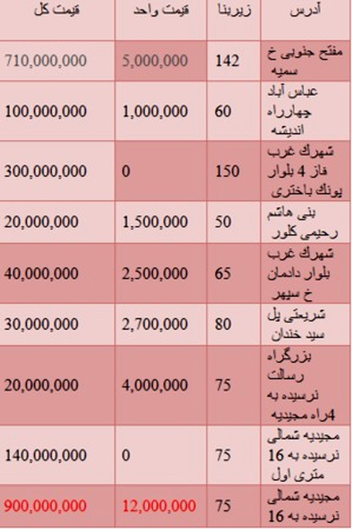 قیمت واحدهای اداری در تهران چقدر است؟ +جدول