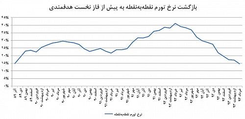 تورم در نقطه صفر یارانه