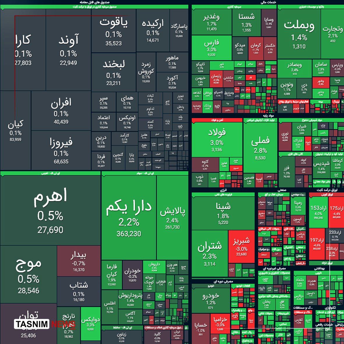 رشد ۴۸ هزار واحدی شاخص بورس و شکستن سقف تاریخی