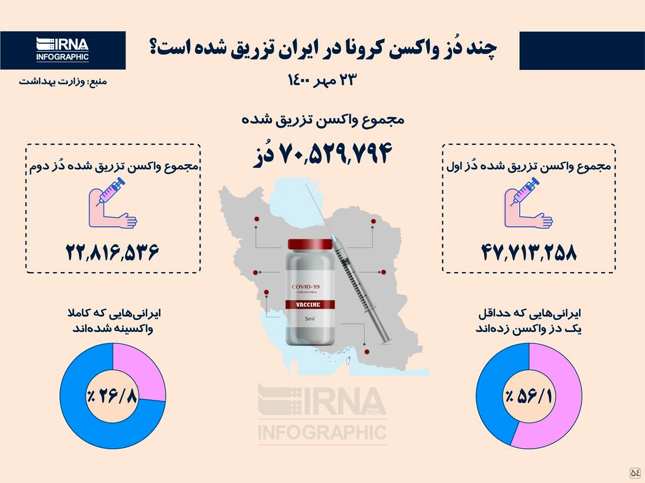 چند دُز واکسن کرونا در ایران تزریق شده است؟