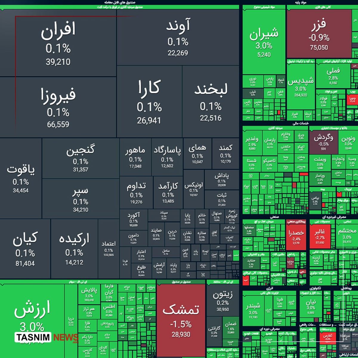 جهش ۶۱ هزار واحدی شاخص بورس در روز فعال سازی اسنپ بک