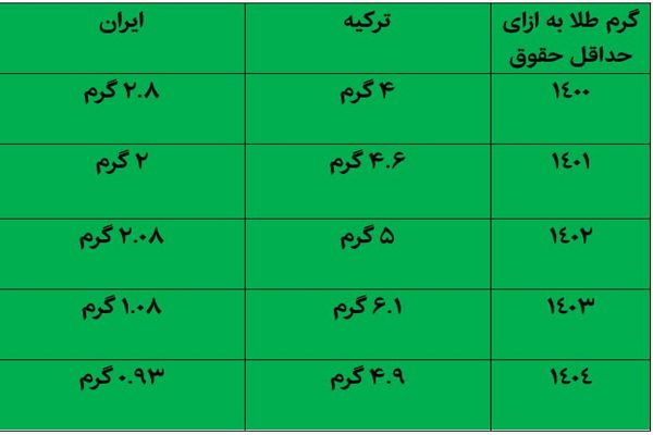 با حداقل حقوق ماهانه در ایران و ترکیه چند گرم طلا می‌توان خرید؟