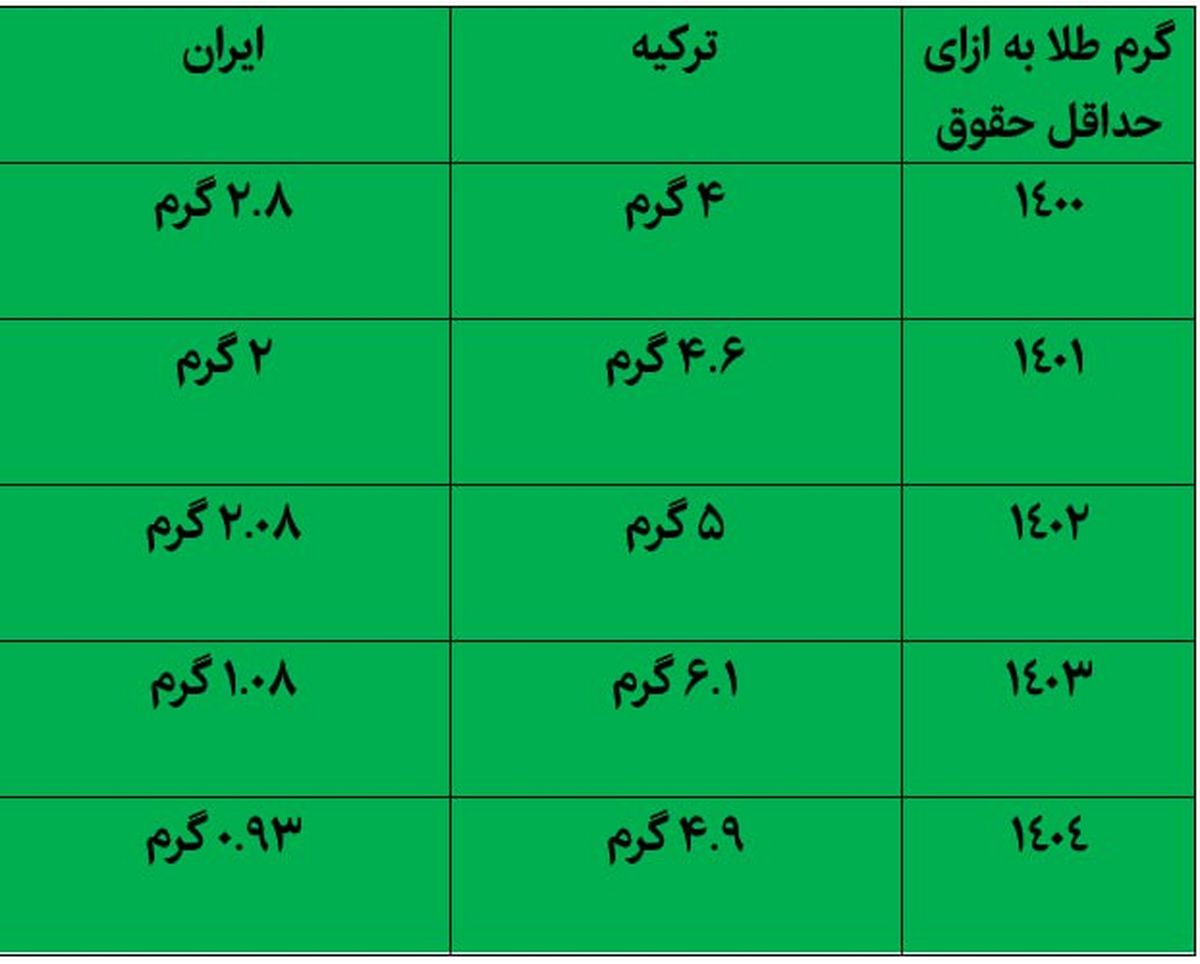 با حداقل حقوق ماهانه در ایران و ترکیه چند گرم طلا می‌توان خرید؟