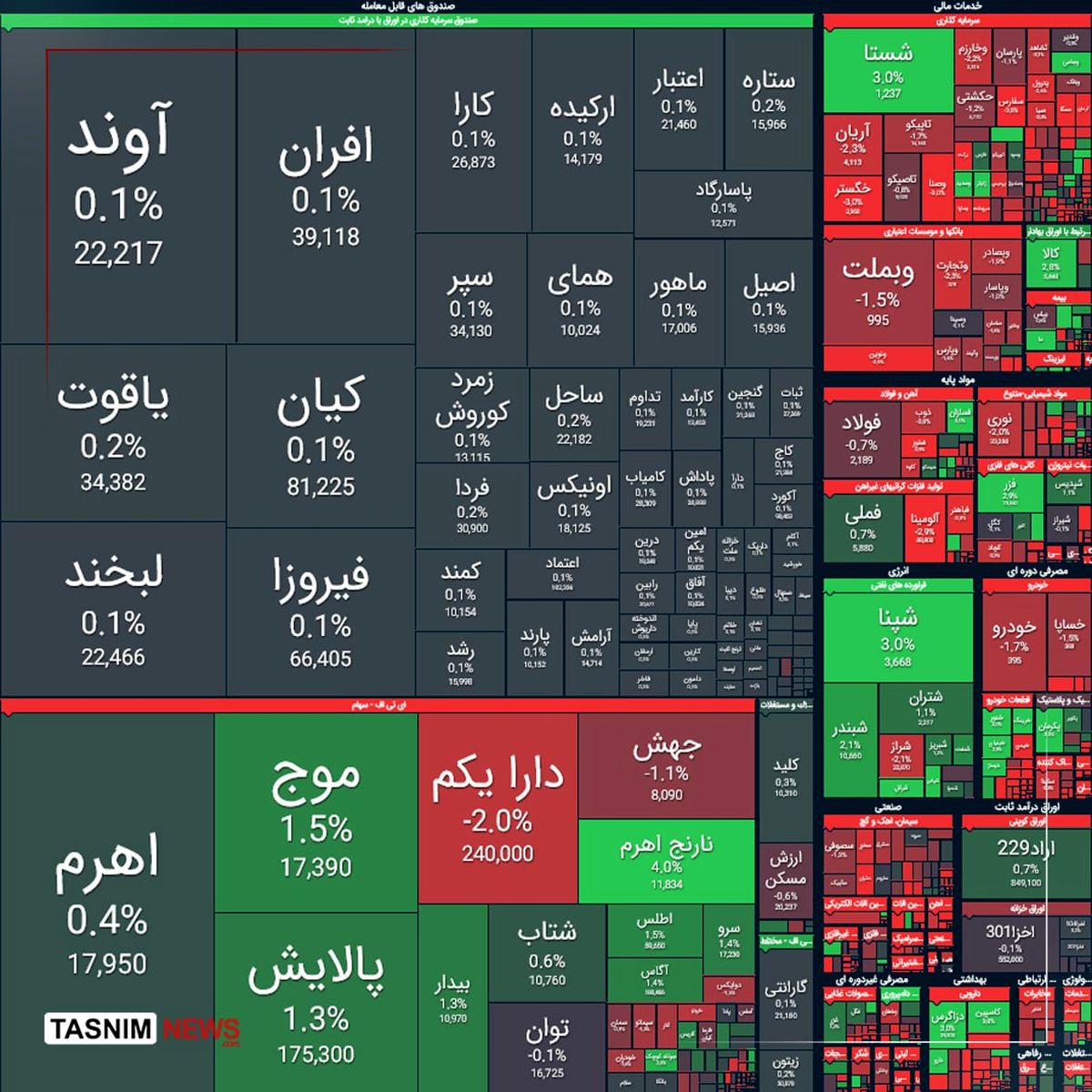 ریزش ۲۰ هزار واحدی شاخص بورس/ زشد چشمگیر صندوق‌های طلا 