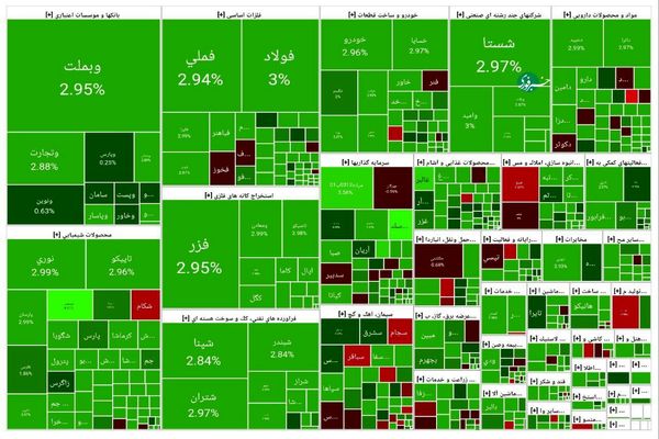 رشد ۷۲ هزار واحدی شاخص بورس