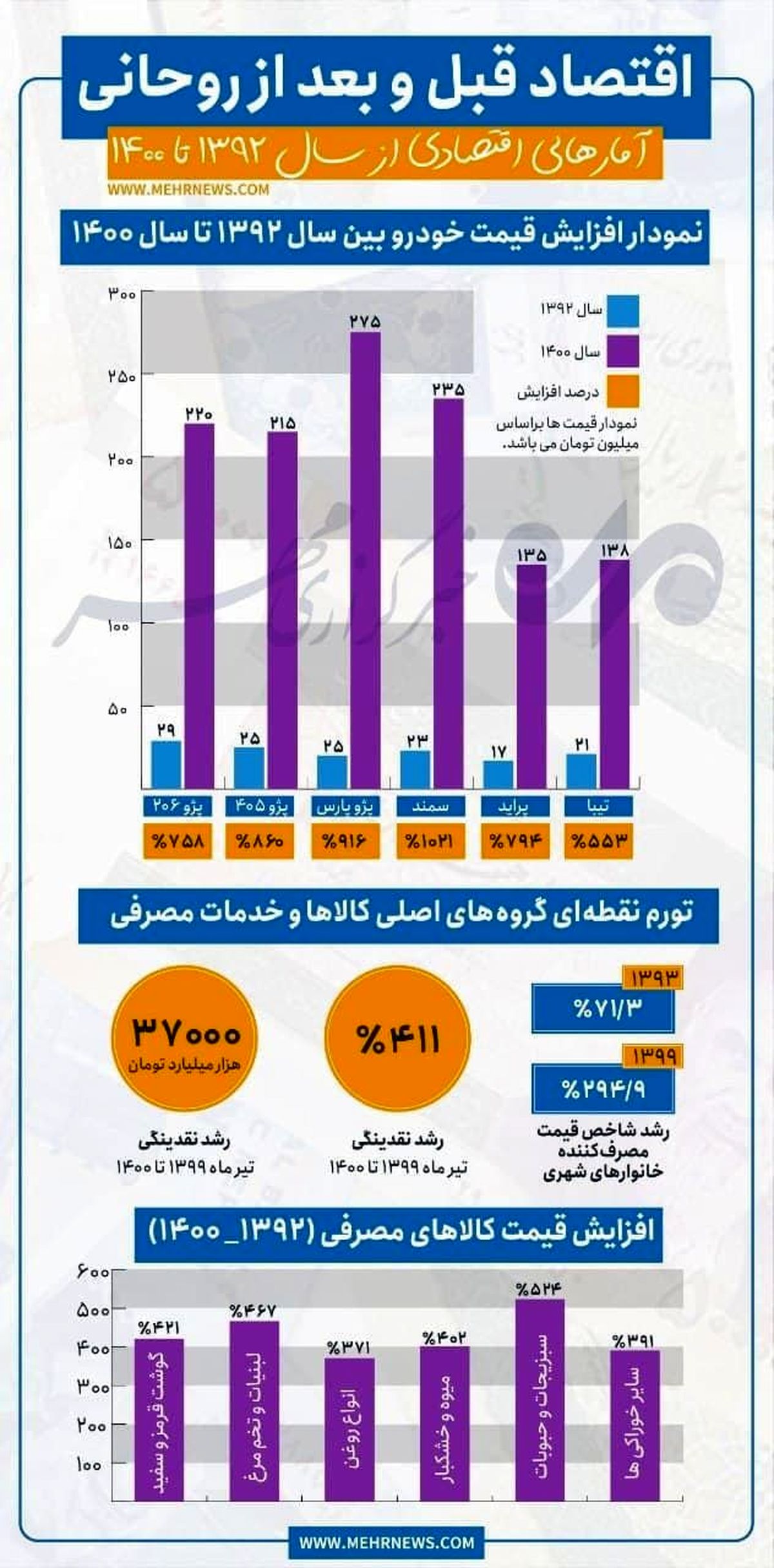 اقتصاد قبل و بعد روحانی 