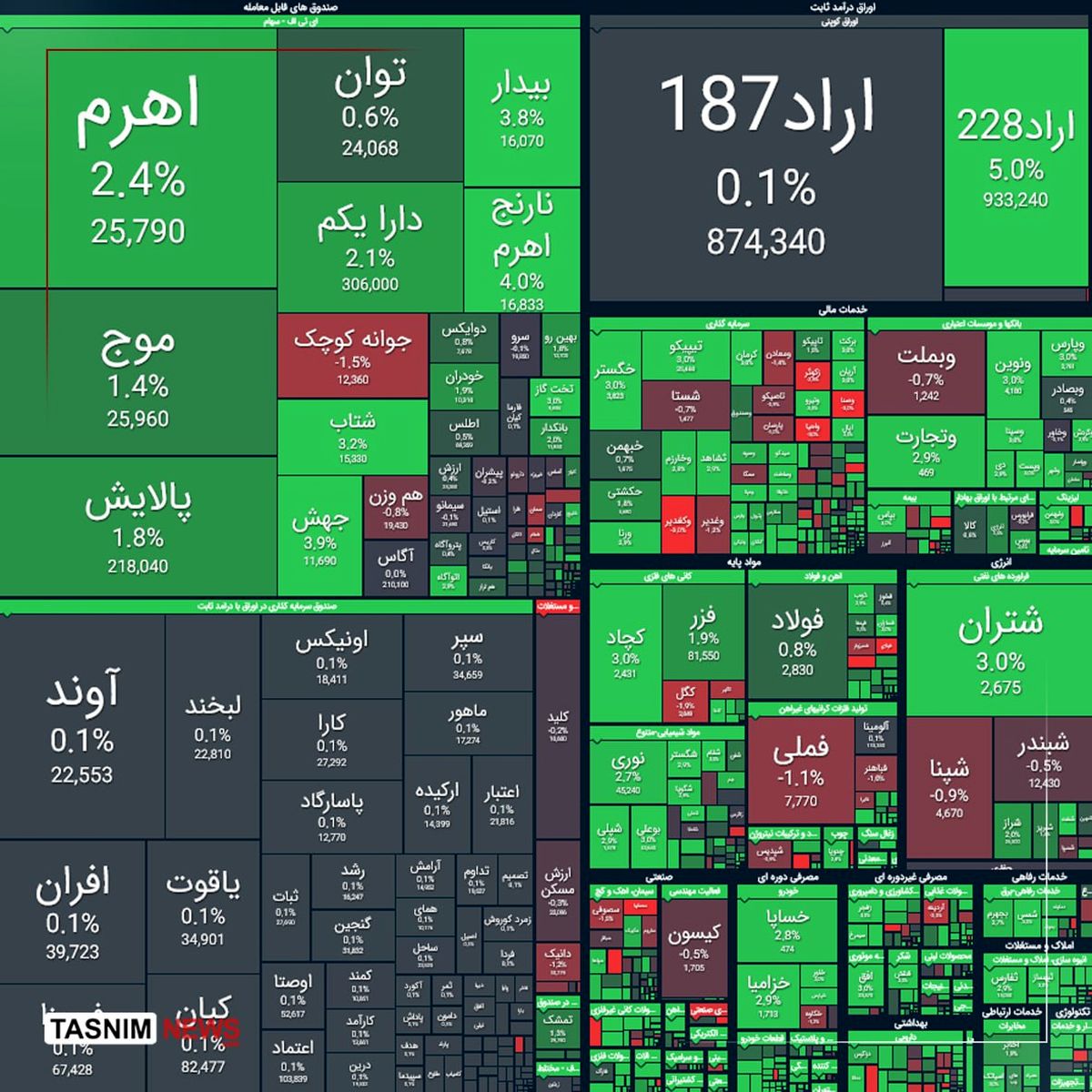 رشد ۲۴ هزار واحدی شاخص کل بورس