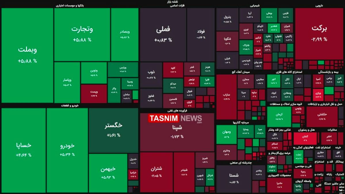 رشد ۵ هزار واحدی شاخص بورس