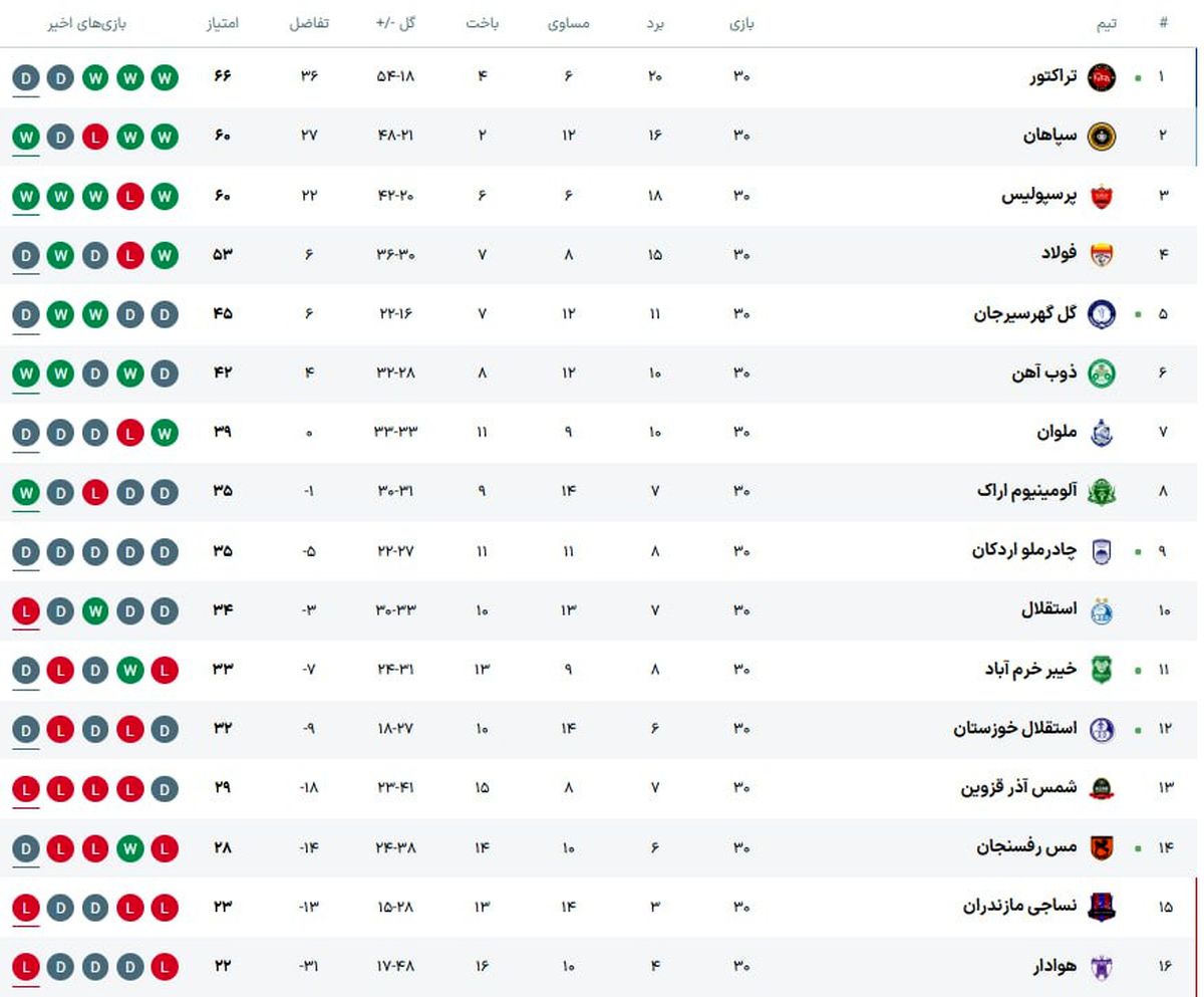 جدول ردهبندی لیگ برتر بعد از پنج بازی پایانی