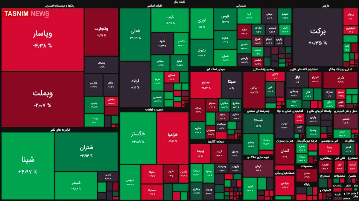 رشد ۹ هزار واحدی شاخص بورس