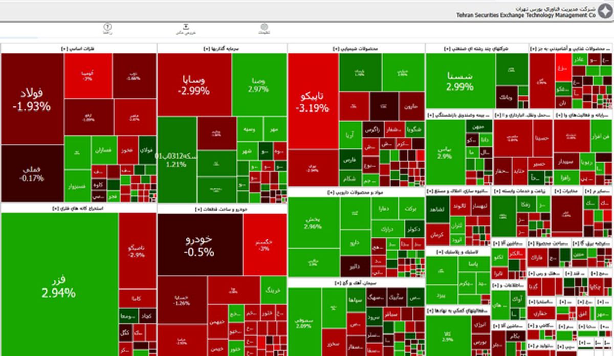 افزایش ۴ هزار و ۸۶ واحدی شاخص بورس تهران