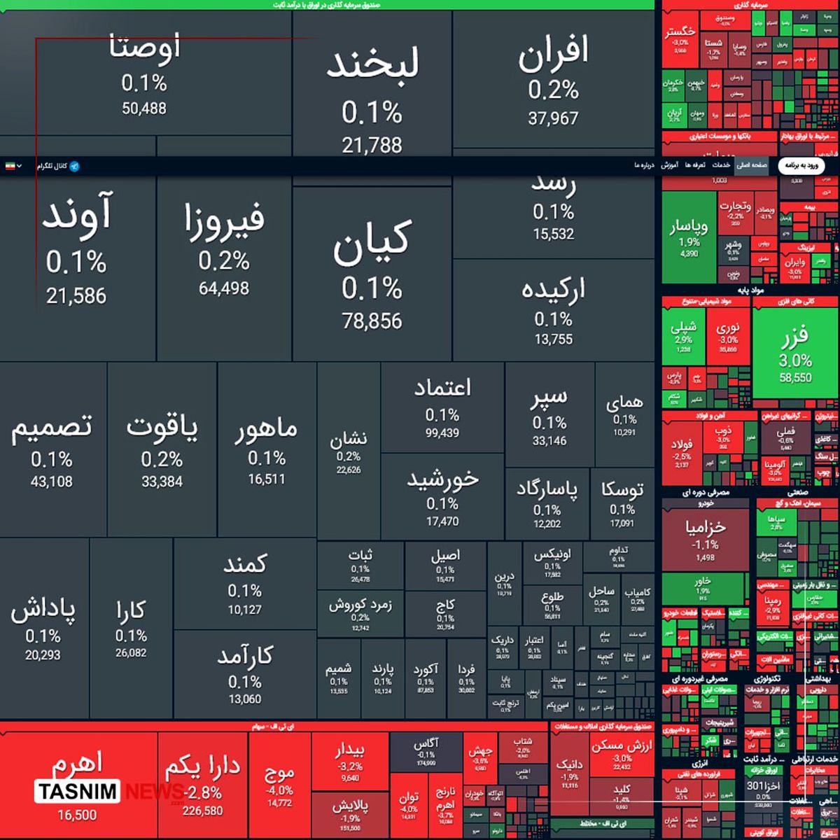 ریزش ۱۸ هزار واحدی شاخص بورس