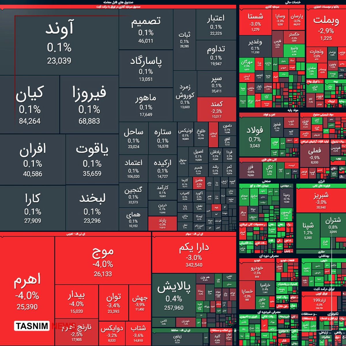 صعود ۲۱ هزار واحدی شاخص بورس