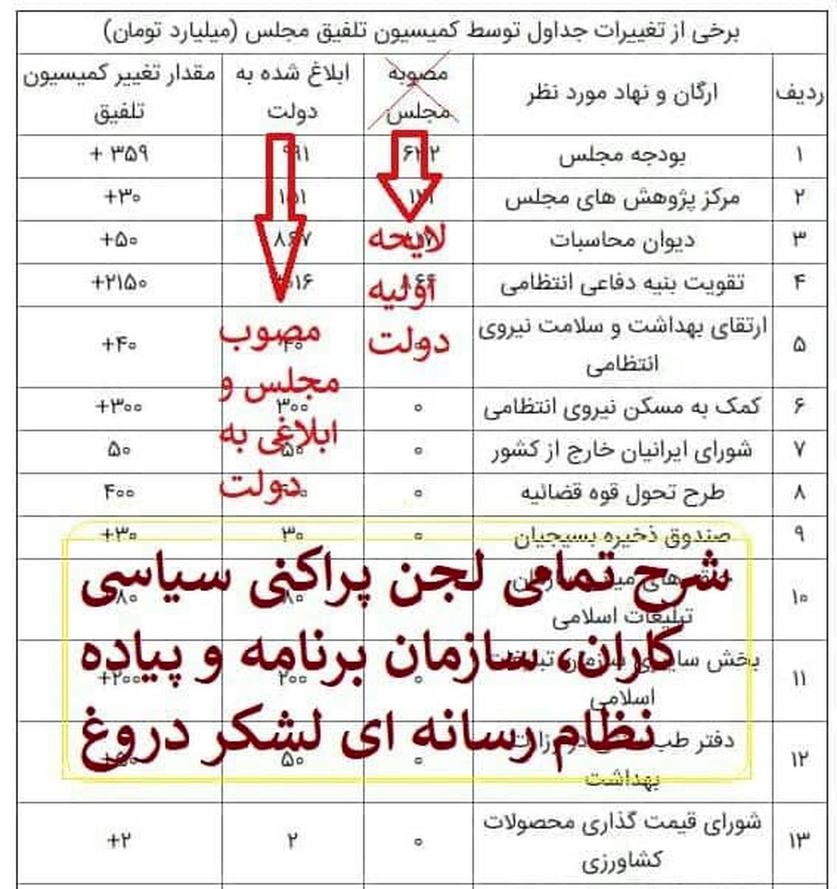 جدول جعلی خبرگزاری دولت و بازی رسانه‌ای برای تخریب مجلس