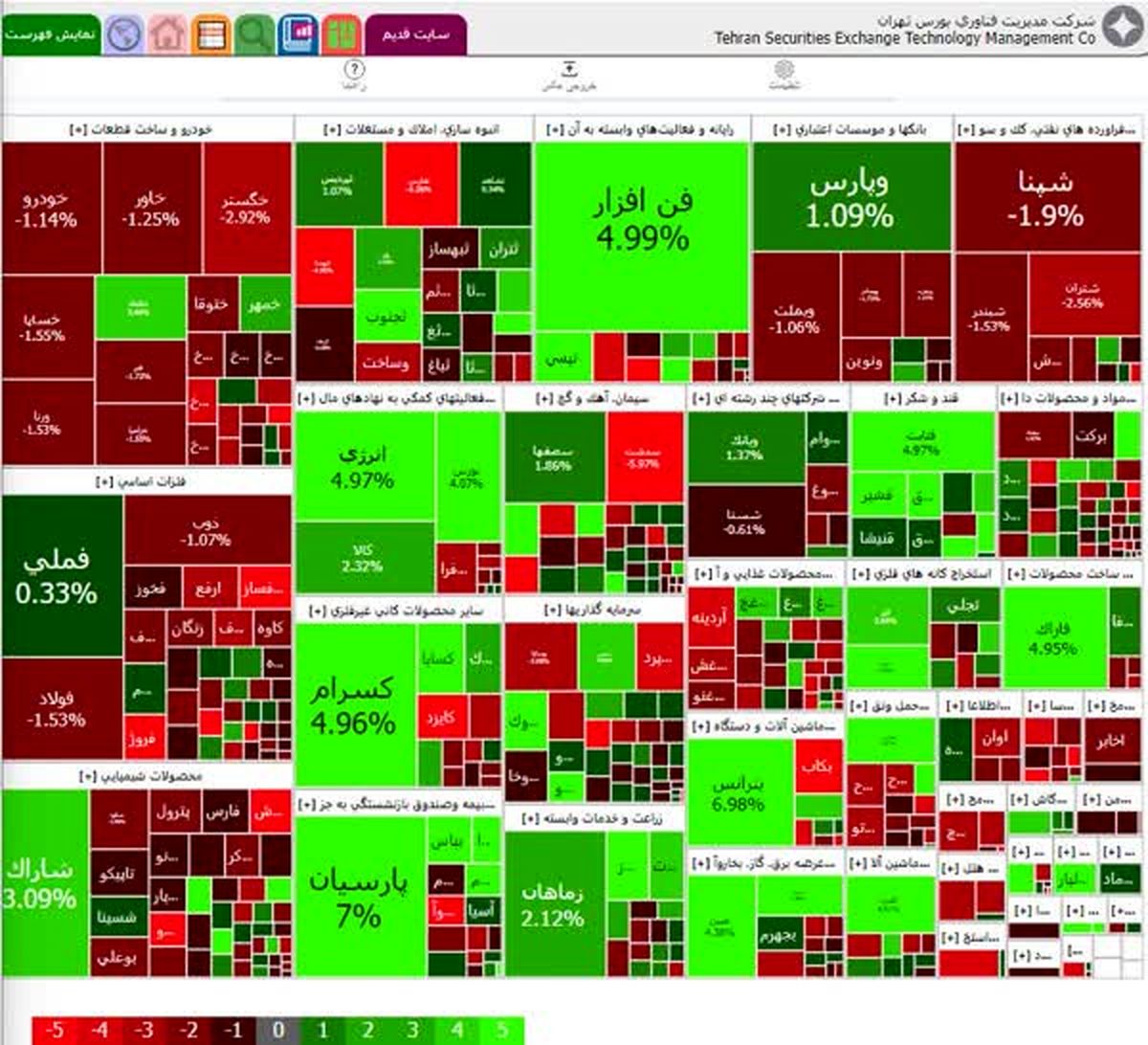شاخص کل بورس تهران 1900واحد کاهش یافت