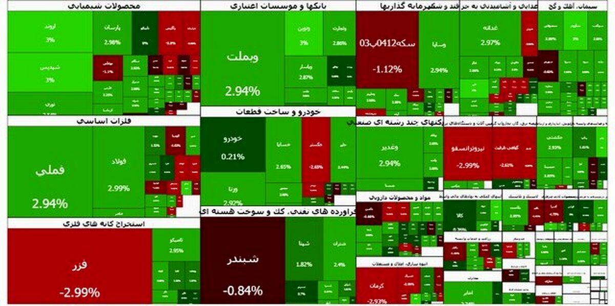 رشد ۶۱ هزار واحدی شاخص کل بورس