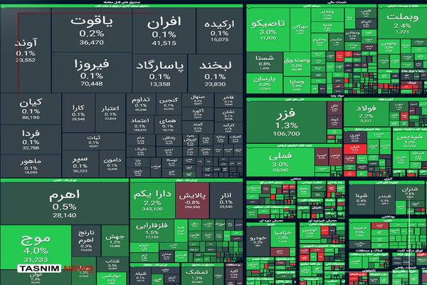 رشد ۳۹ هزار واحدی شاخص بورس