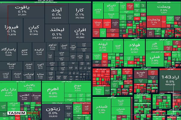 صعود ۶۱ هزار واحدی شاخص بورس