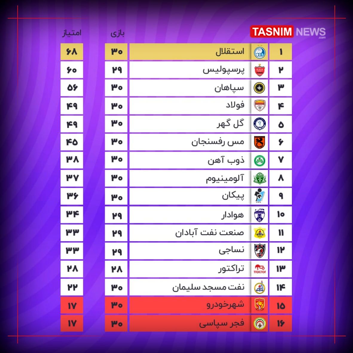 جدول لیگ برتر فوتبال در پایان هفته پایانی