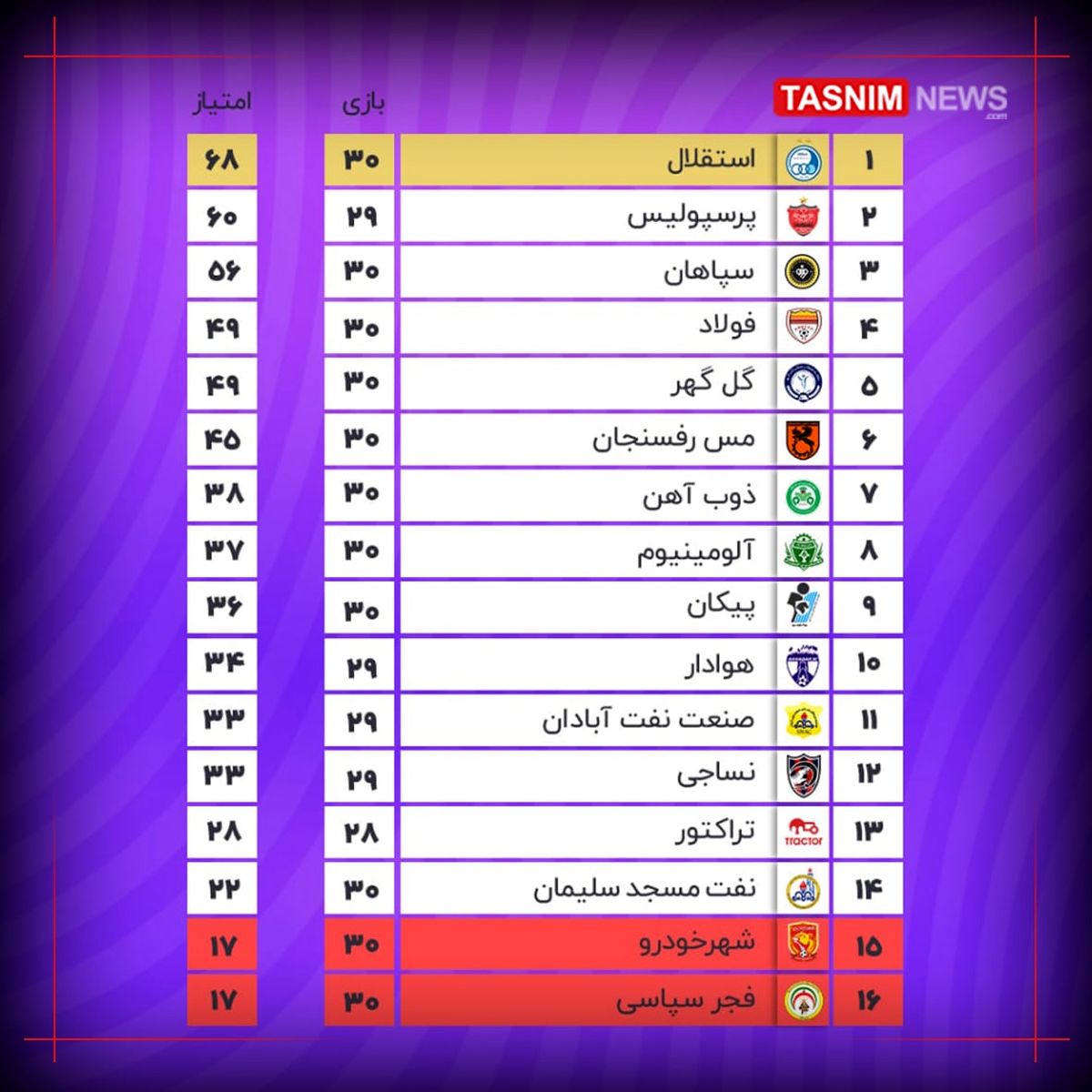 جدول لیگ برتر فوتبال در پایان هفته پایانی