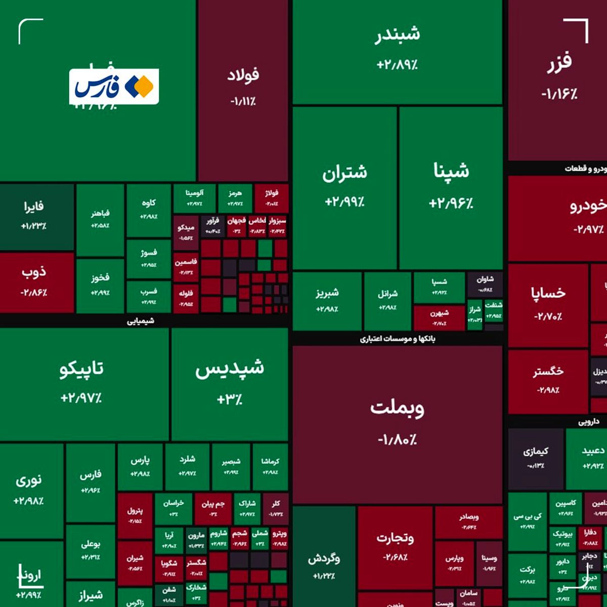 بورس هزار واحد رشد کرد