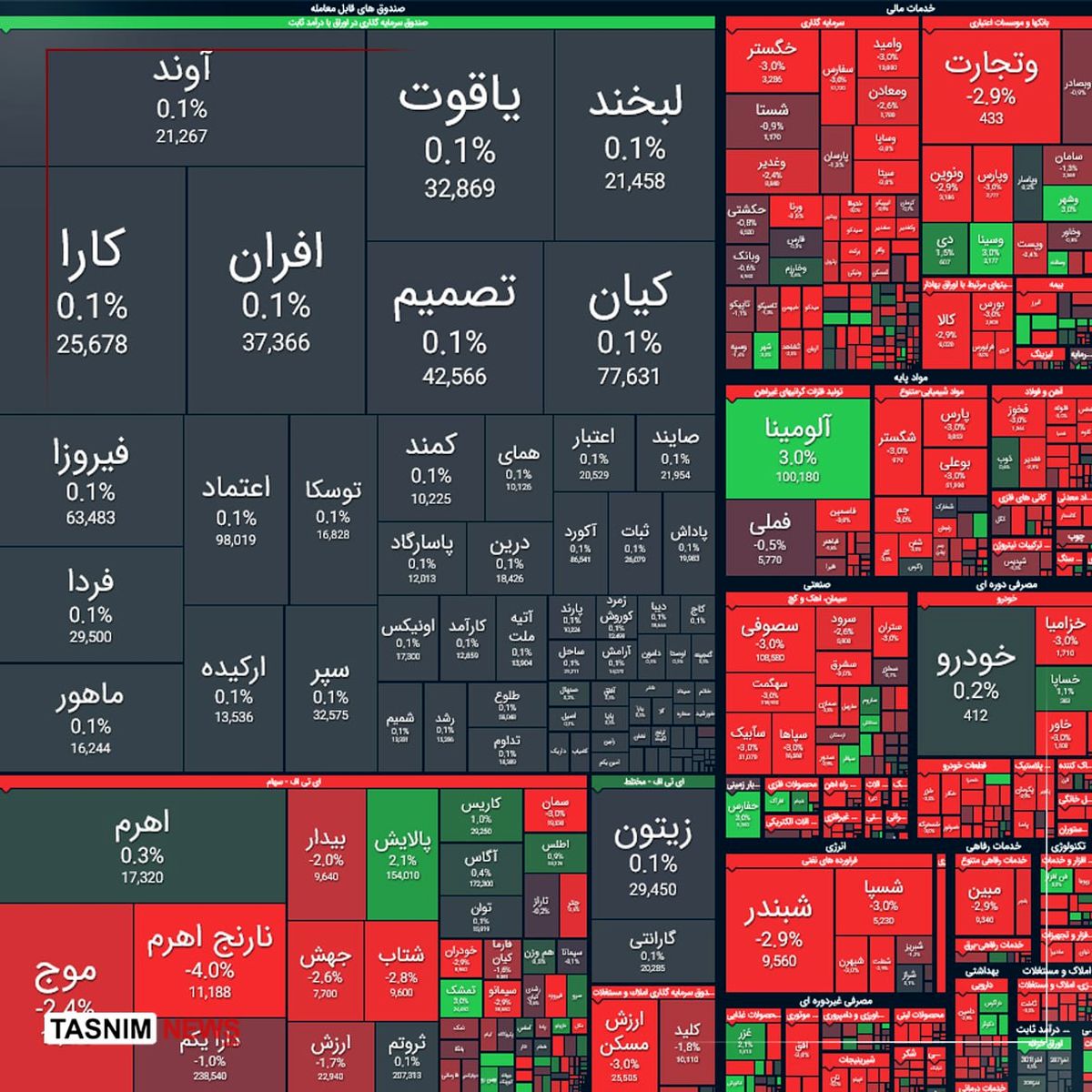 ریزش ۱۵ هزار واحدی شاخص بورس