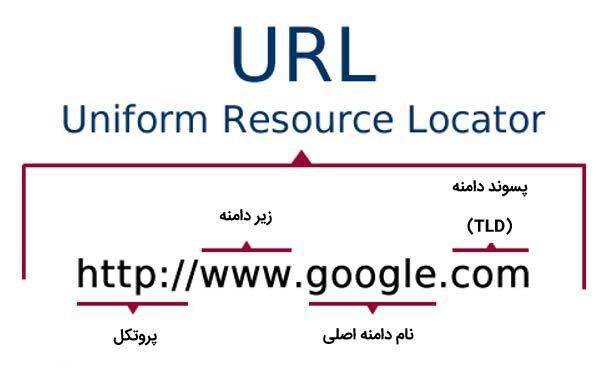 URL مخفف چیست و از چه بخش هایی تشکیل شده؟
