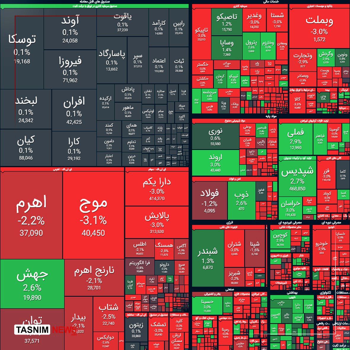 ریزش ۳۶ هزار واحدی شاخص بورس