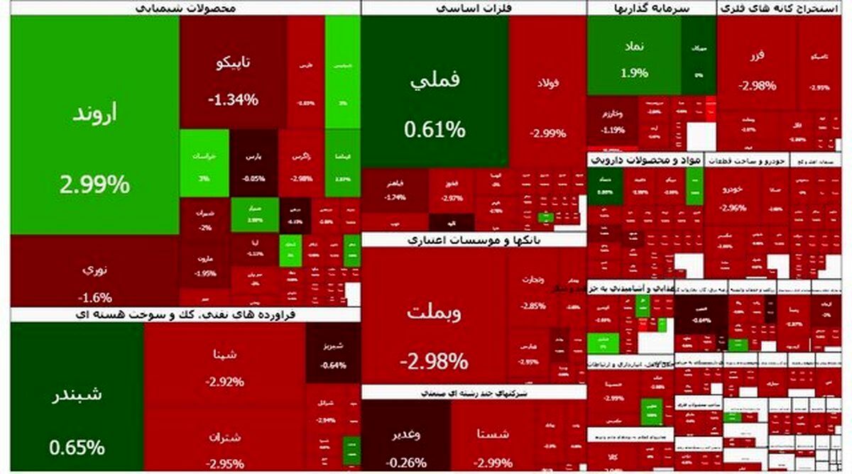 بورس قرمز پوش شد /ریزش ۳۵ هزار واحدی شاخص بورس