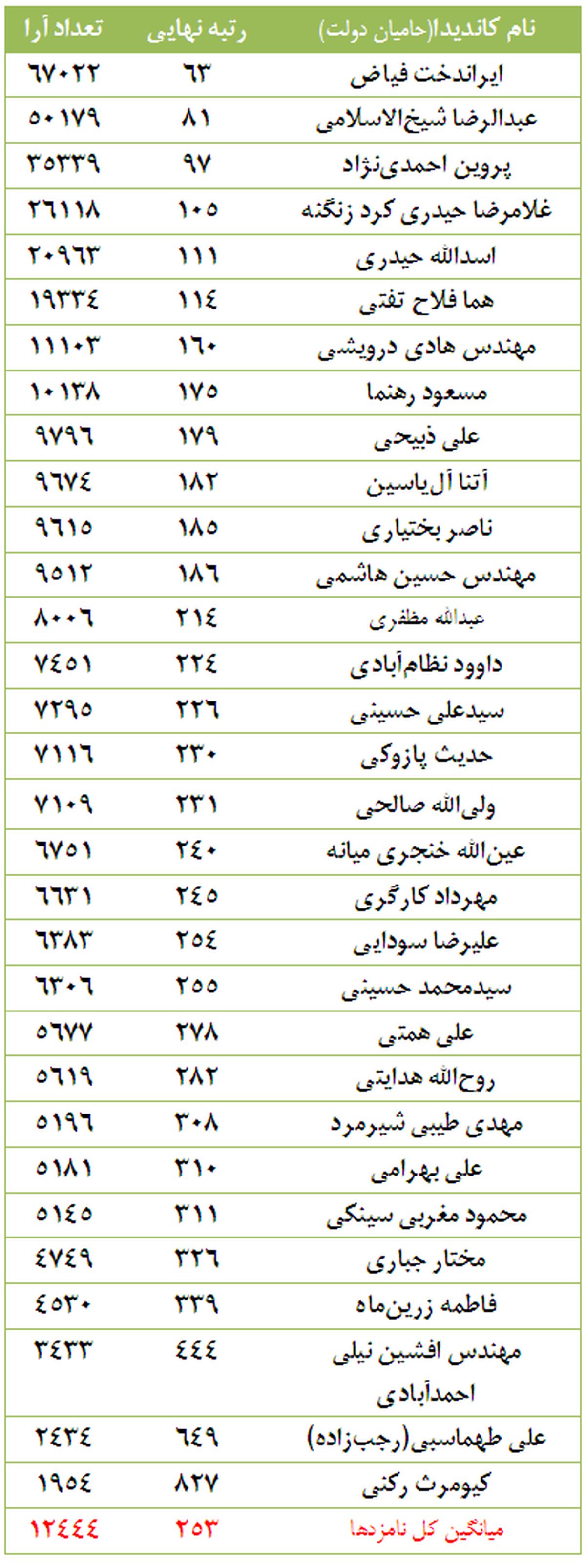 جدول/ آراء حامیاندولت درانتخاباتشوراها