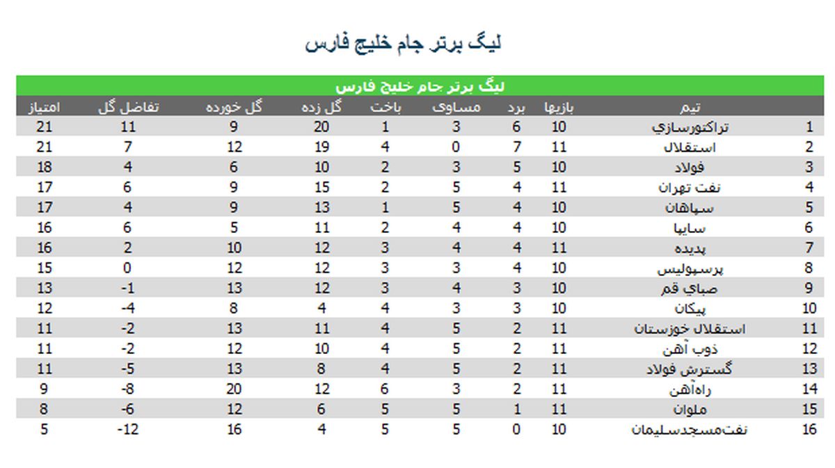 جدول لیگ برتر بعد از برد استقلال
