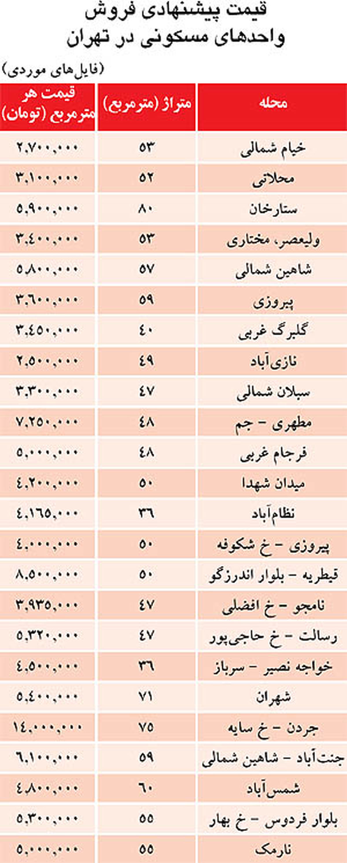 رونق دوباره بازار مسکن / جدول