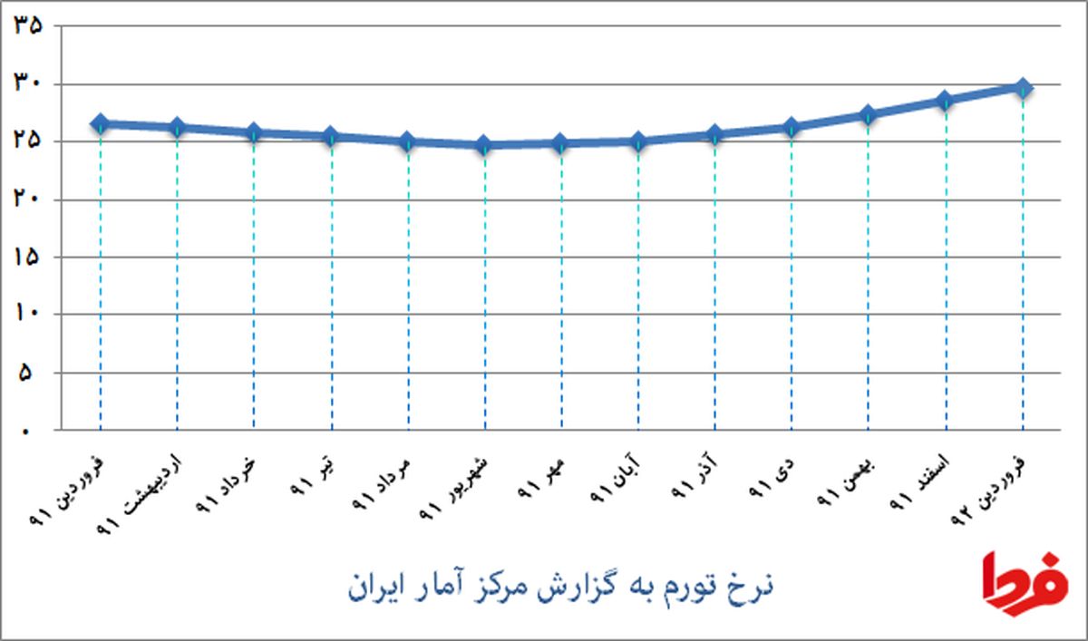 بانک مرکزی روی دست مرکز آمار زد!/ بیشترین افزایش قیمت برای دخانیات و سبزیجات + نمودار تورم