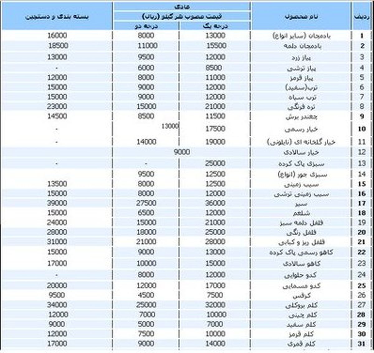 قیمت انواع میوه و سبزی/جدول
