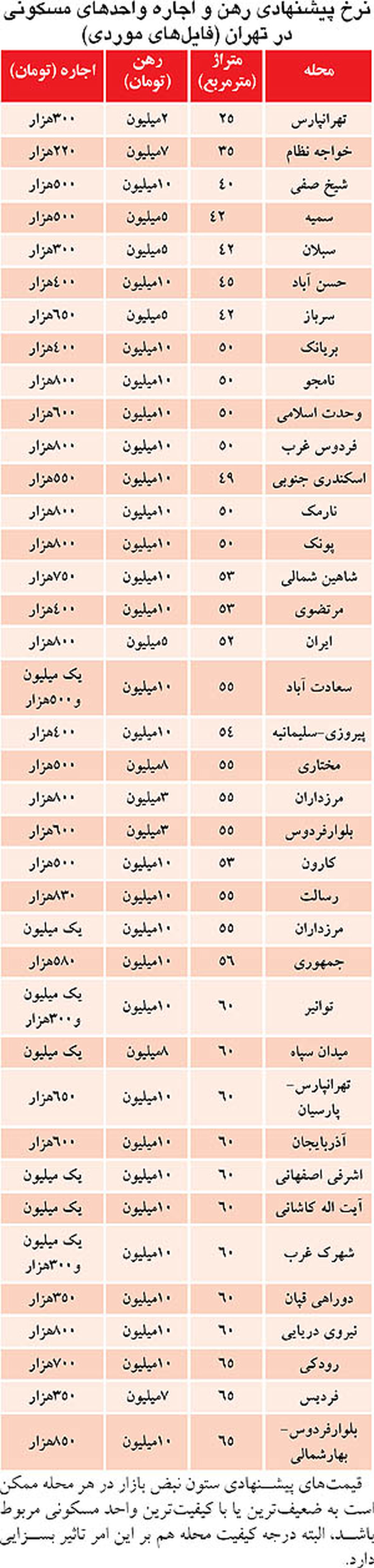 جدول/ خانه هایی با رهن تا 10 میلیون