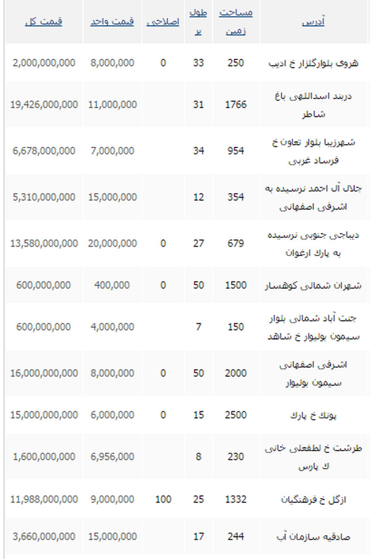 قیمت خرید و فروش زمین در تهران +جدول