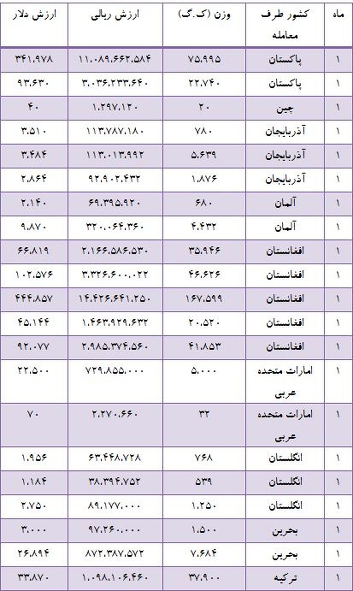 کدام کشورها صبحانه مربای ایرانی میخورند؟ +جدول