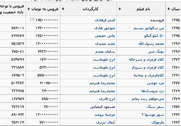 ۱۰ فیلم برتر تاریخ سینمای ایران +جدول