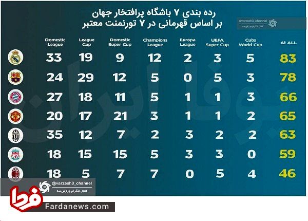 عکس: ۷ باشگاه فوتبال برتر دنیا