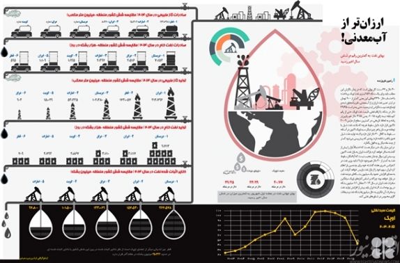 نفت هم‌قیمت آب معدنی!