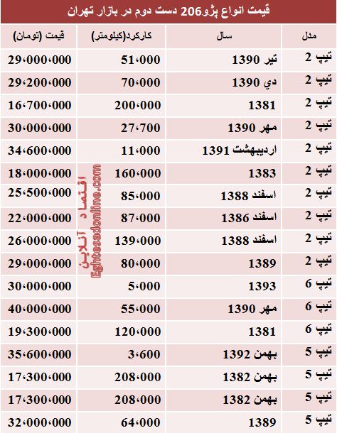 قیمت انواع پژو 206 دست دوم/جدول