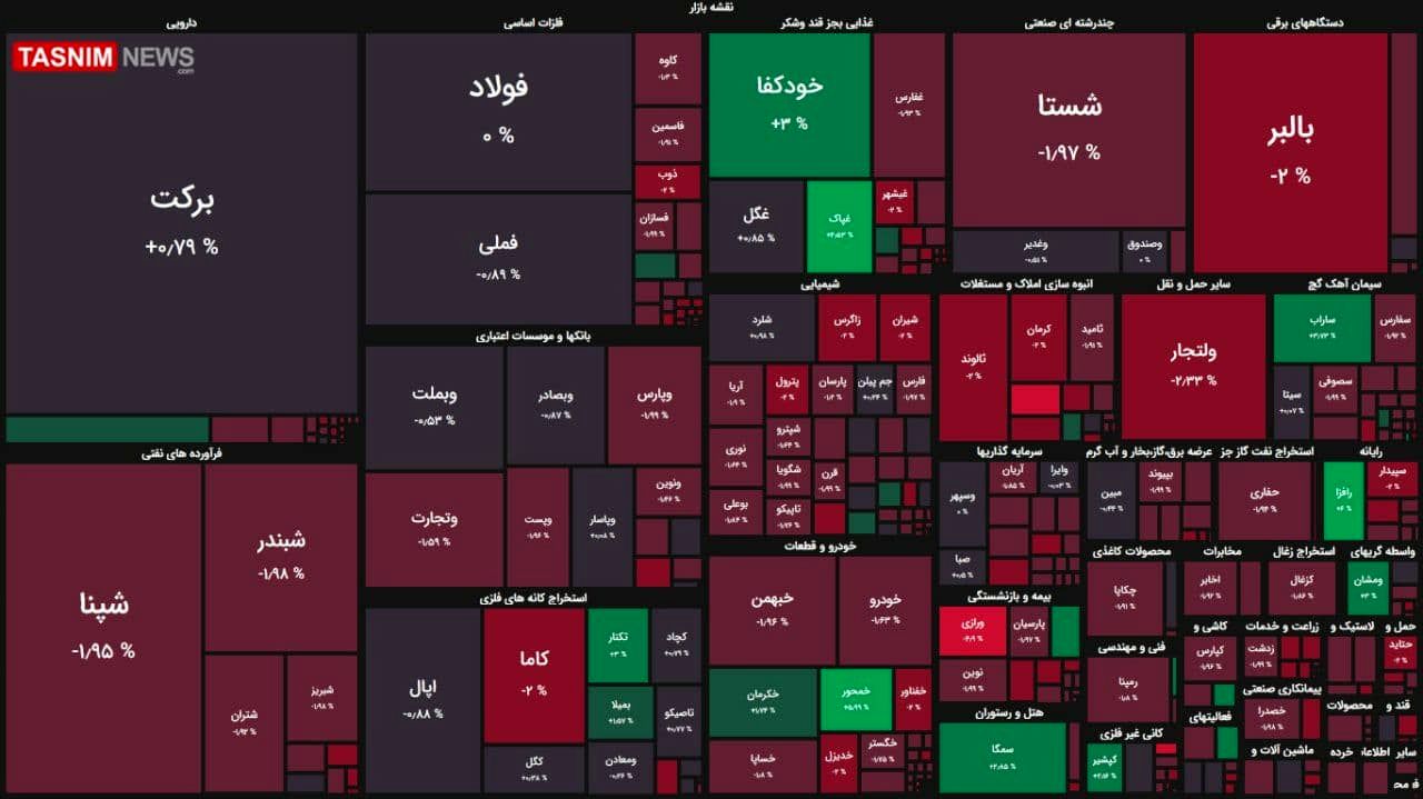 اُفت ۶ هزار واحدی شاخص بورس