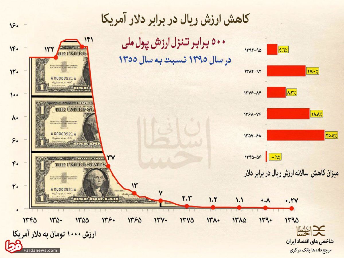 نمودار/کاهش ۵۰۰ برابری ارزش پول ملی در برابر دلار!
