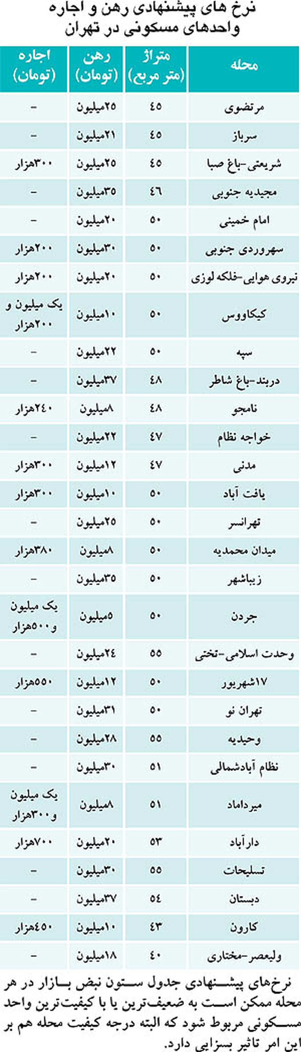 وضعیت اجاره بها در تهران/ جدول