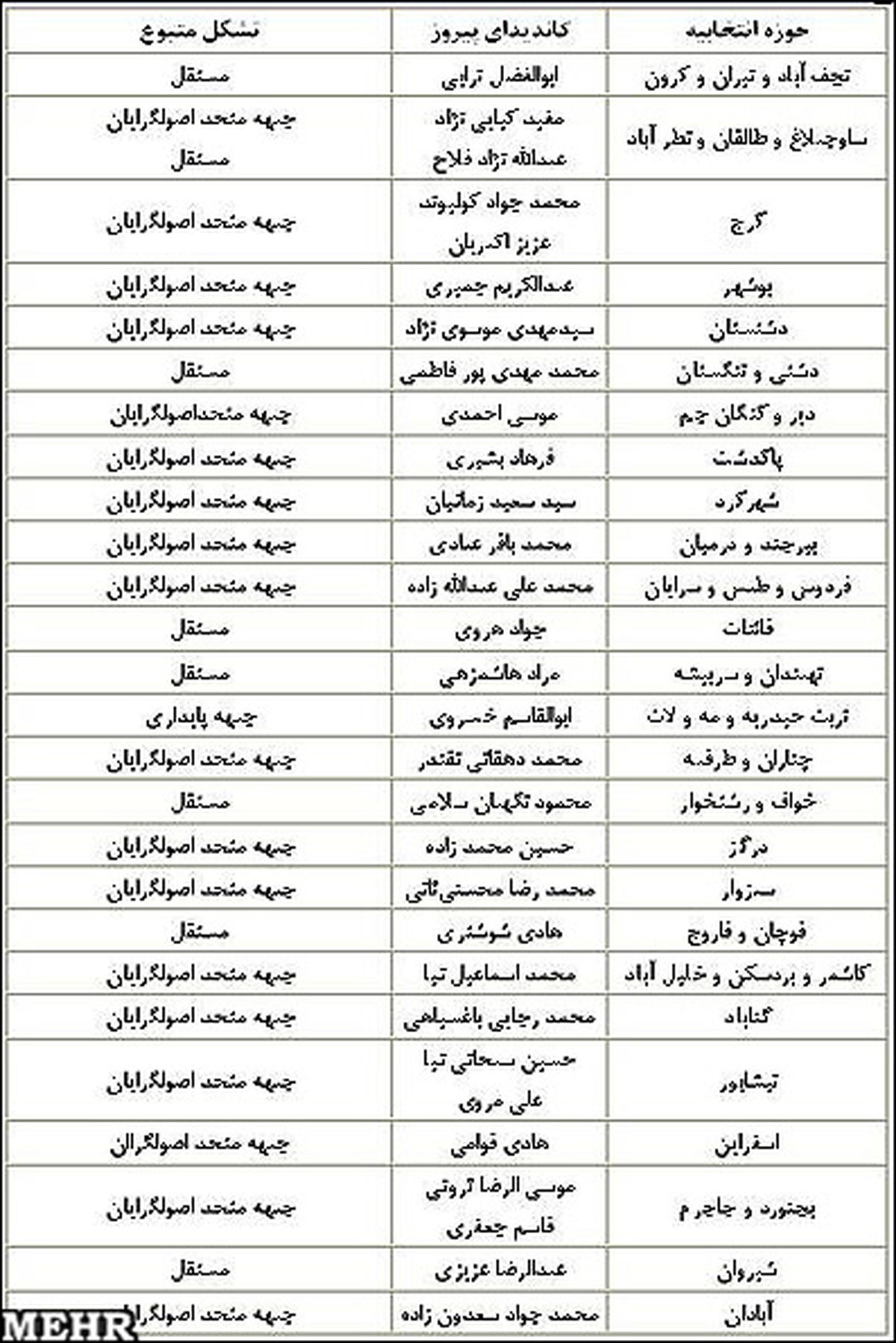 جدول/ نمایندگان راه یافته به مجلس نهم به تفکیک گرایش سیاسی