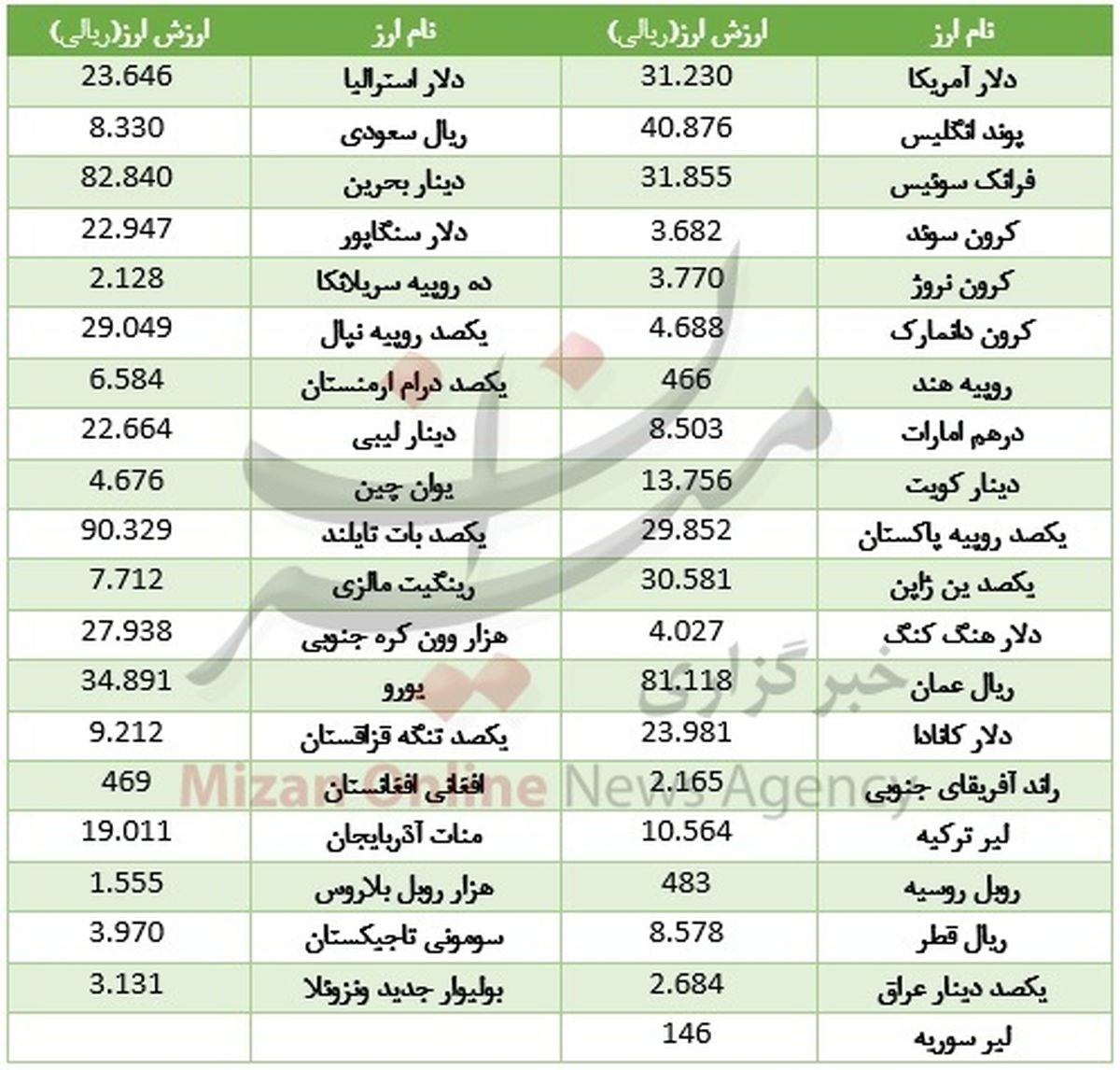 گرانی ۲۷ ارز در بازار بین بانکی +جدول